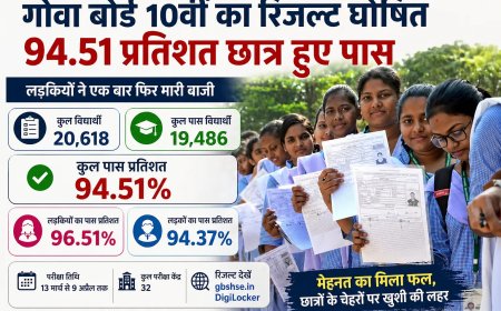 गोवा बोर्ड 10वीं रिजल्ट 2026: 94.51% सफलता दर, लड़कियों ने फिर मारी बाजी!