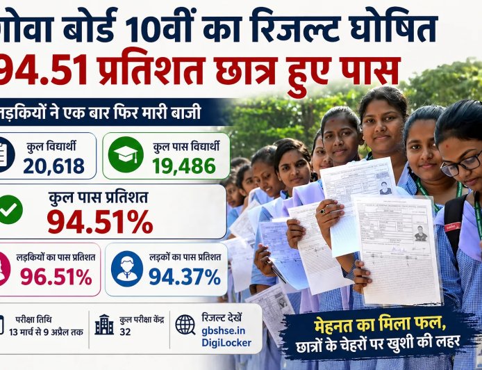 गोवा बोर्ड 10वीं रिजल्ट 2026: 94.51% सफलता दर, लड़कियों ने फिर मारी बाजी!