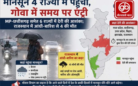 मानसून की रफ्तार: गोवा में समय पर एंट्री, लेकिन 6 राज्यों में देरी की आशंका