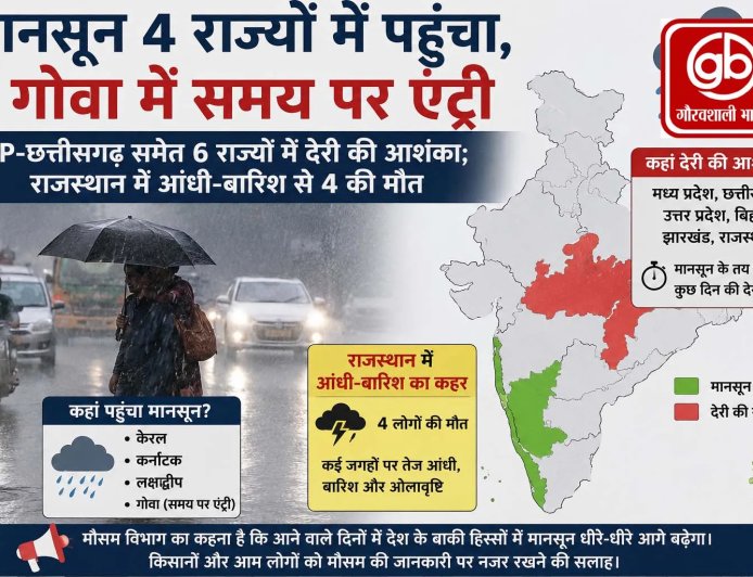 मानसून की रफ्तार: गोवा में समय पर एंट्री, लेकिन 6 राज्यों में देरी की आशंका