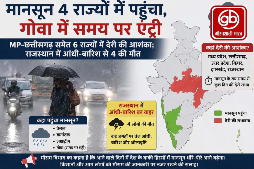 मानसून की रफ्तार: गोवा में समय पर एंट्री, लेकिन 6 राज्यों में देरी की आशंका