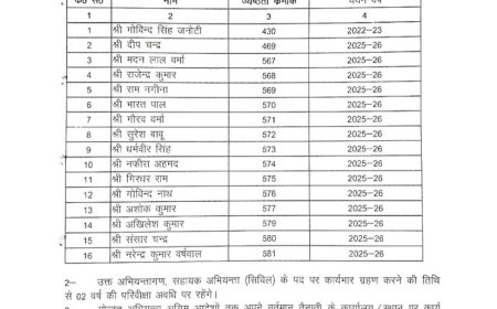 PWD में बड़े बदलाव: 13 अधिकारियों के तबादले और 16 अभियंताओं को मिली पदोन्नति