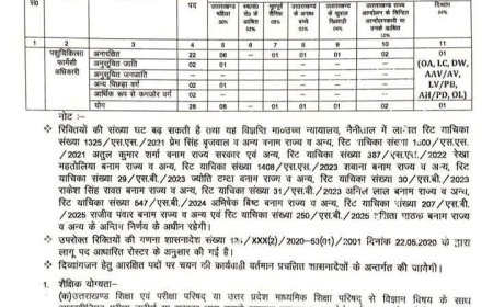 देहरादून में पशुपालन विभाग में भर्ती - 28 पदों के लिए आवेदन करें