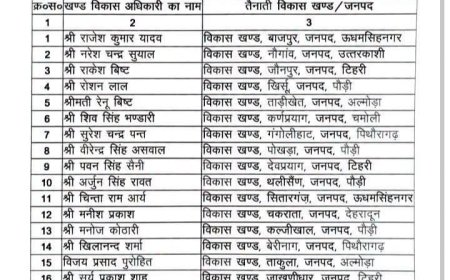 उत्तराखंड मे 36 खंड विकास अधिकारियो की तैनाती..