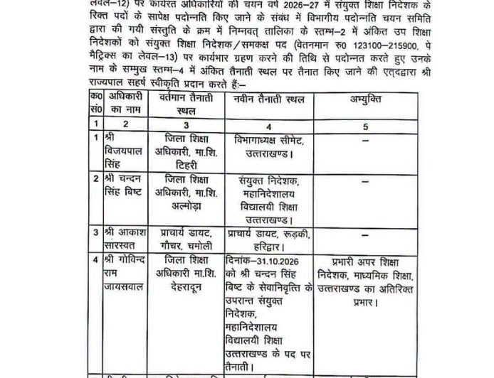 उत्तराखंड शिक्षा विभाग में बड़ा फेरबदल, 18 अधिकारियों को मिली पदोन्नति; नई तैनाती के आदेश जारी