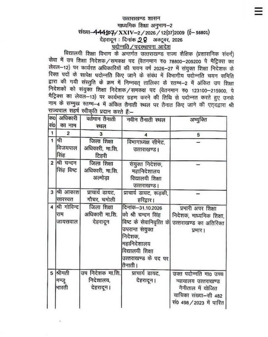 उत्तराखंड शिक्षा विभाग में बड़ा फेरबदल, 18 अधिकारियों को मिली पदोन्नति; नई तैनाती के आदेश जारी